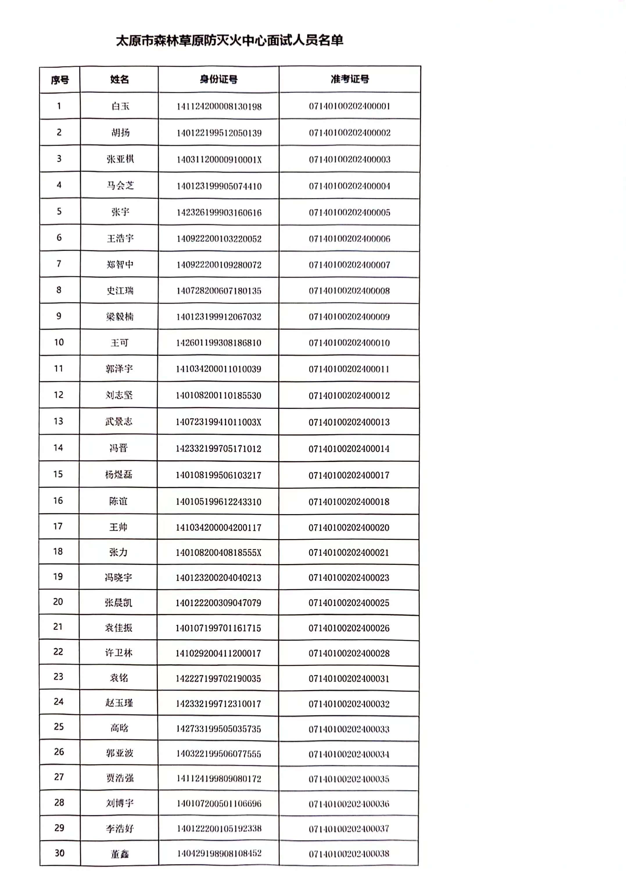 太原市森林草原防灭火中心面试人员名单.jpg